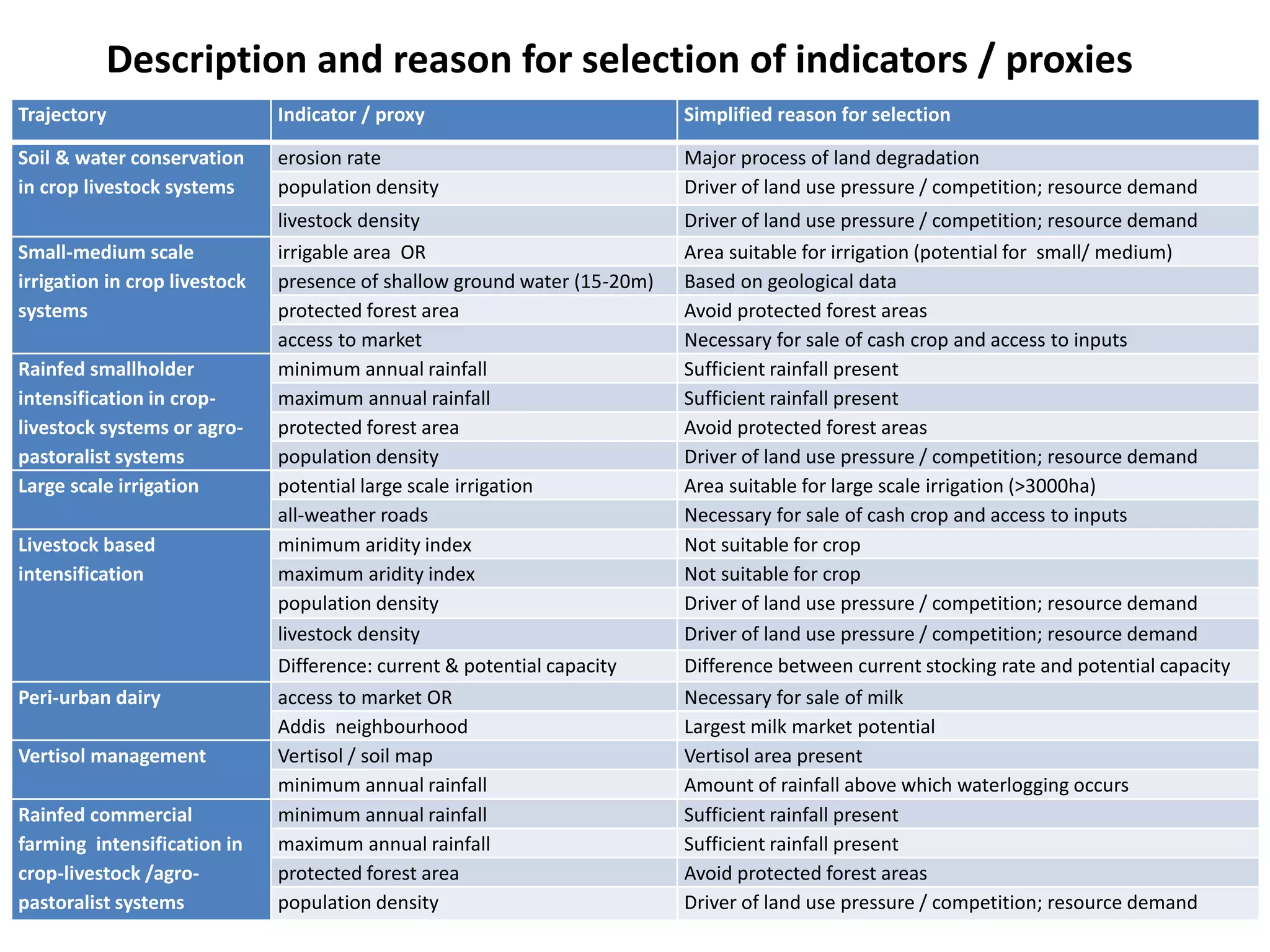 Description and reason for selection of indicators / proxies
Trajectory                     Indicator / proxy                           Simplified reason for selection

Soil & water conservation      erosion rate                                Major process of land degradation
in crop livestock systems      population density                          Driver of land use pressure / competition; resource demand
                               livestock density                           Driver of land use pressure / competition; resource demand
Small-medium scale             irrigable area OR                           Area suitable for irrigation (potential for small/ medium)
irrigation in crop livestock   presence of shallow ground water (15-20m)   Based on geological data
systems                        protected forest area                       Avoid protected forest areas
                               access to market                            Necessary for sale of cash crop and access to inputs
Rainfed smallholder            minimum annual rainfall                     Sufficient rainfall present
intensification in crop-       maximum annual rainfall                     Sufficient rainfall present
livestock systems or agro-     protected forest area                       Avoid protected forest areas
pastoralist systems            population density                          Driver of land use pressure / competition; resource demand
Large scale irrigation         potential large scale irrigation            Area suitable for large scale irrigation (>3000ha)
                               all-weather roads                           Necessary for sale of cash crop and access to inputs
Livestock based                minimum aridity index                       Not suitable for crop
intensification                maximum aridity index                       Not suitable for crop
                               population density                          Driver of land use pressure / competition; resource demand
                               livestock density                           Driver of land use pressure / competition; resource demand
                               Difference: current & potential capacity    Difference between current stocking rate and potential capacity
Peri-urban dairy               access to market OR                         Necessary for sale of milk
                               Addis neighbourhood                         Largest milk market potential
Vertisol management            Vertisol / soil map                         Vertisol area present
                               minimum annual rainfall                     Amount of rainfall above which waterlogging occurs
Rainfed commercial             minimum annual rainfall                     Sufficient rainfall present
farming intensification in     maximum annual rainfall                     Sufficient rainfall present
crop-livestock /agro-          protected forest area                       Avoid protected forest areas
pastoralist systems            population density                          Driver of land use pressure / competition; resource demand
 