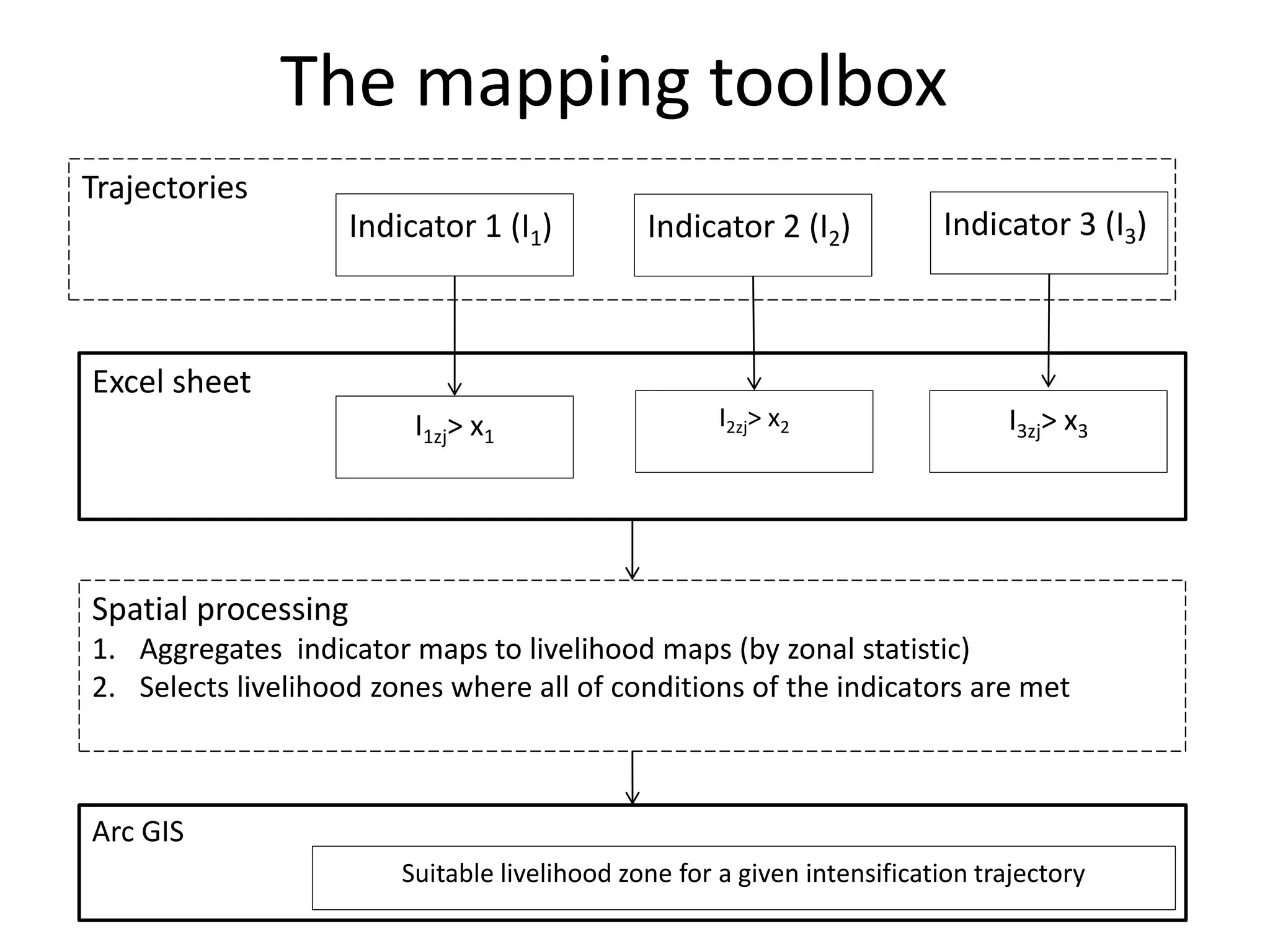 The mapping toolbox
Trajectories
                     Indicator 1 (I1)          Indicator 2 (I2)           Indicator 3 (I3)



Excel sheet
                          I1zj> x1                    I2zj> x2                  I3zj> x3




Spatial processing
1. Aggregates indicator maps to livelihood maps (by zonal statistic)
2. Selects livelihood zones where all of conditions of the indicators are met



Arc GIS
                         Suitable livelihood zone for a given intensification trajectory
 