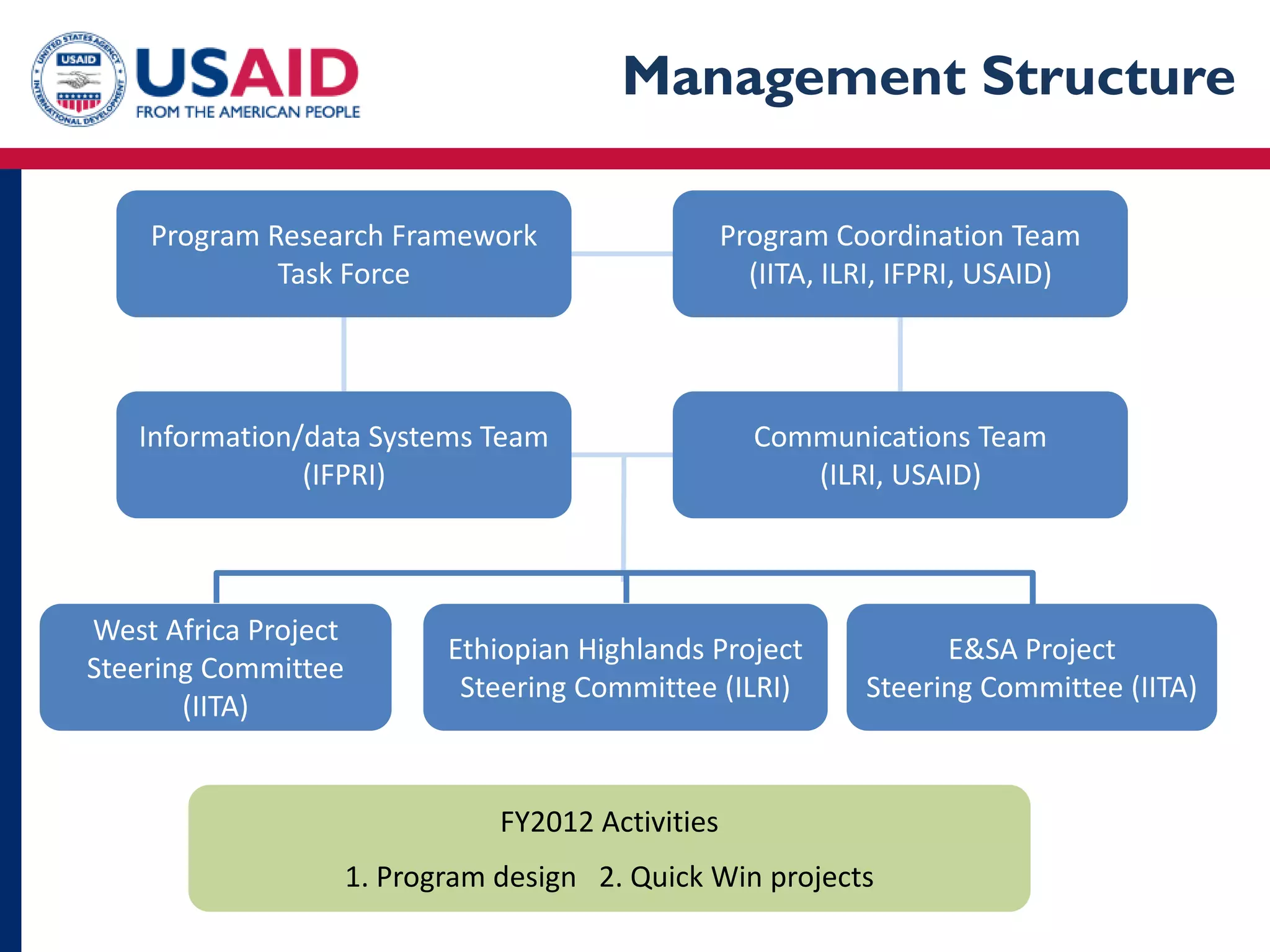 Management Structure

    Program Research Framework                       Program Coordination Team
             Task Force                                (IITA, ILRI, IFPRI, USAID)




   Information/data Systems Team                       Communications Team
               (IFPRI)                                    (ILRI, USAID)



West Africa Project
                             Ethiopian Highlands Project              E&SA Project
Steering Committee
                              Steering Committee (ILRI)         Steering Committee (IITA)
       (IITA)


                                 FY2012 Activities
                      1. Program design 2. Quick Win projects
 