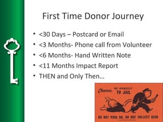 First Time Donor Journey
• <30 Days – Postcard or Email
• <3 Months- Phone call from Volunteer
• <6 Months- Hand Written Note
• <11 Months Impact Report
• THEN and Only Then…
 