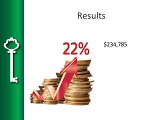 Results
$234,785
 