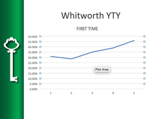 Whitworth YTY
 