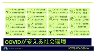 COVIDが変える社会環境
ビジネス出張の激減
近場旅行の盛り上り
ライドシェア急激
新しい自動運転ニーズ
ビジネスニーズの減少
リモート向け新ニーズ
外食の希少価値化
デリバリーの急増
コンテンツ制作が困難
ストリーミング急増
試合運営が困難
eSportsに脚光
イベント開催が困難
オンライン開催に脚光
シェアの急減
デジタルシェア勃興
ゲーム利用急増
場としての新しい価値
EC利用急増
急増する物流対応
WFH急増
ライフスタイルの変化
オンライン診療解禁
制度等の整備
オンライン教育急増
制度等の整備
オンライン取引急増
進むキャッシュレス
多様化するVRニーズ
VR/ARに脚光
新しいロボットニーズ
ロボット受容性の拡大
#QWSACADEMIA
 