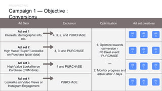 Ad Sets Exclusion Optimization Ad set creatives
Ad set 1
Interests, demographic info,
etc.
4, 3, 2, and PURCHASE
1. Optimize towards
conversion ›
FB Pixel event:
PURCHASE
—
2. Monitor progress and
adjust after 7 days
Ad set 2
High Value “Super” Lookalike
on Purchase (pixel data)
4, 3, and PURCHASE
Ad set 3
High Value Lookalike on
Purchase (CRM data)
4 and PURCHASE
Ad set 4
Lookalike on Video Views or
Instagram Engagement
PURCHASE
Campaign 1 — Objective :
Conversions
PROSPECTING
Ad
1
Ad
2
Ad
3
Ad
1
Ad
2
Ad
3
Ad
1
Ad
2
Ad
3
Ad
1
Ad
2
Ad
3
 