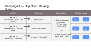 Ad Sets Exclusion Optimization Ad set creatives
Ad set 4
View or Add To Cart - 30
Days
PURCHASE 1. Optimize towards
conversion ›
FB Pixel event:
PURCHASE
—
2. Monitor progress and
adjust after 7 days
Ad set 5
View or Add to Cart - 60
Days
4 and PURCHASE
Ad set 6
Add to Cart - 180 Days
4, 5, and PURCHASE
Campaign 4 — Objective : Catalog
Sales
RETARGETING
Ad 1 Ad 2
Carous
el
Catalo
g
Ad 1 Ad 2
Carous
el
Catalo
g
Ad 1 Ad 2
Carous
el
Catalo
g
 