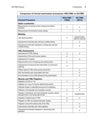 DC/TMD Protocol 1: Introduction 4
Comparison of clinical examination procedures: RDC/TMD vs DC/TMD
Clinical Procedure
RDC/TMD
(1992)
DC/TMD
(2013)
Static Landmarks
Measurement of vertical incisal overlap and midline
deviation
✓ ✓
Measurement of horizontal incisal overlap ✓
Mobility
Jaw-opening pattern ✓
Supplemental;
Options reduced
Assessment of familiar pain with jaw mobility testing ✓
Assessment of familiar headache in temporalis with jaw
mobility testing
✓
TMJ Assessment
Assessment of TMJ clicking ✓ ✓
Assessment of fine and coarse crepitus ✓
Assessment of crepitus ✓
Measurement (mm) of opening and closing clicks ✓
Assessment of reciprocal click elimination on protrusive
opening
✓
Patient report of TMJ noise during movement ✓
Pain and familiar pain associated with click ✓
Documentation of any TMJ locking during examination ✓
Muscle and TMJ Palpation
Palpation at 2 lbs or 1 lb ✓
Palpation at 1 kg or 0.5 kg for defined time period ✓
Calibrate fingers to specified forces prior to palpation ✓
Palpation of temporalis and masseter muscles ✓ ✓
Palpation of posterior and submandibular muscles, lateral
pterygoid area, and temporalis tendon
✓ Supplemental
Palpation of lateral pole of TMJ ✓ ✓
Palpation of TMJ via external acoustic meatus ✓
Palpation around the lateral pole of the TMJ ✓
Assessment of familiar pain with palpation ✓
Assessment of familiar headache in temporalis with
palpation
✓
 