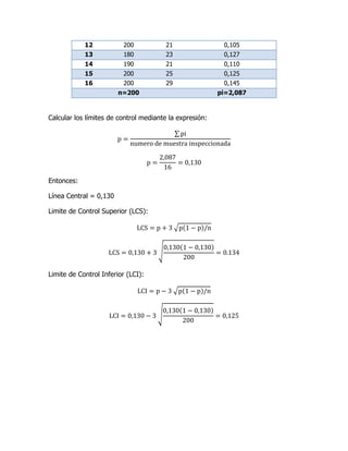 12 200 21 0,105
13 180 23 0,127
14 190 21 0,110
15 200 25 0,125
16 200 29 0,145
n=200 pi=2,087
Calcular los límites de control mediante la expresión:
p =
∑ pi
numero de muestra inspeccionada
p =
2,087
16
= 0,130
Entonces:
Línea Central = 0,130
Limite de Control Superior (LCS):
LCS = p + 3 √p(1 − p)/n
LCS = 0,130 + 3 √
0,130(1 − 0,130)
200
= 0.134
Limite de Control Inferior (LCI):
LCI = p − 3 √p(1 − p)/n
LCI = 0,130 − 3 √
0,130(1 − 0,130)
200
= 0,125
 