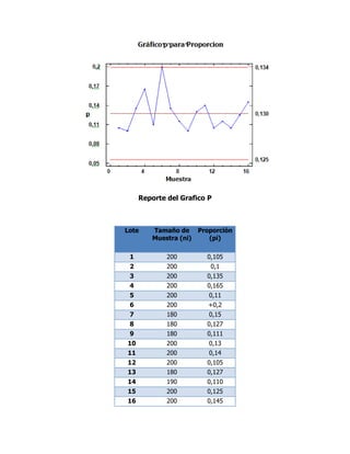Reporte del Grafico P
Lote Tamaño de
Muestra (ni)
Proporción
(pi)
1 200 0,105
2 200 0,1
3 200 0,135
4 200 0,165
5 200 0,11
6 200 +0,2
7 180 0,15
8 180 0,127
9 180 0,111
10 200 0,13
11 200 0,14
12 200 0,105
13 180 0,127
14 190 0,110
15 200 0,125
16 200 0,145
 