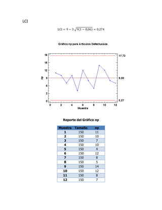 LCI
LCI = 9 − 3 √9(1 − 0,06) = 0,274
Reporte del Gráfico np
Muestra Tamaño np
1 150 11
2 150 10
3 150 7
4 150 10
5 150 4
6 150 12
7 150 8
8 150 5
9 150 14
10 150 12
11 150 8
12 150 7
 