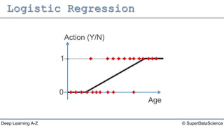 © SuperDataScienceDeep Learning A-Z
1 -
Action (Y/N)
Age
0
 