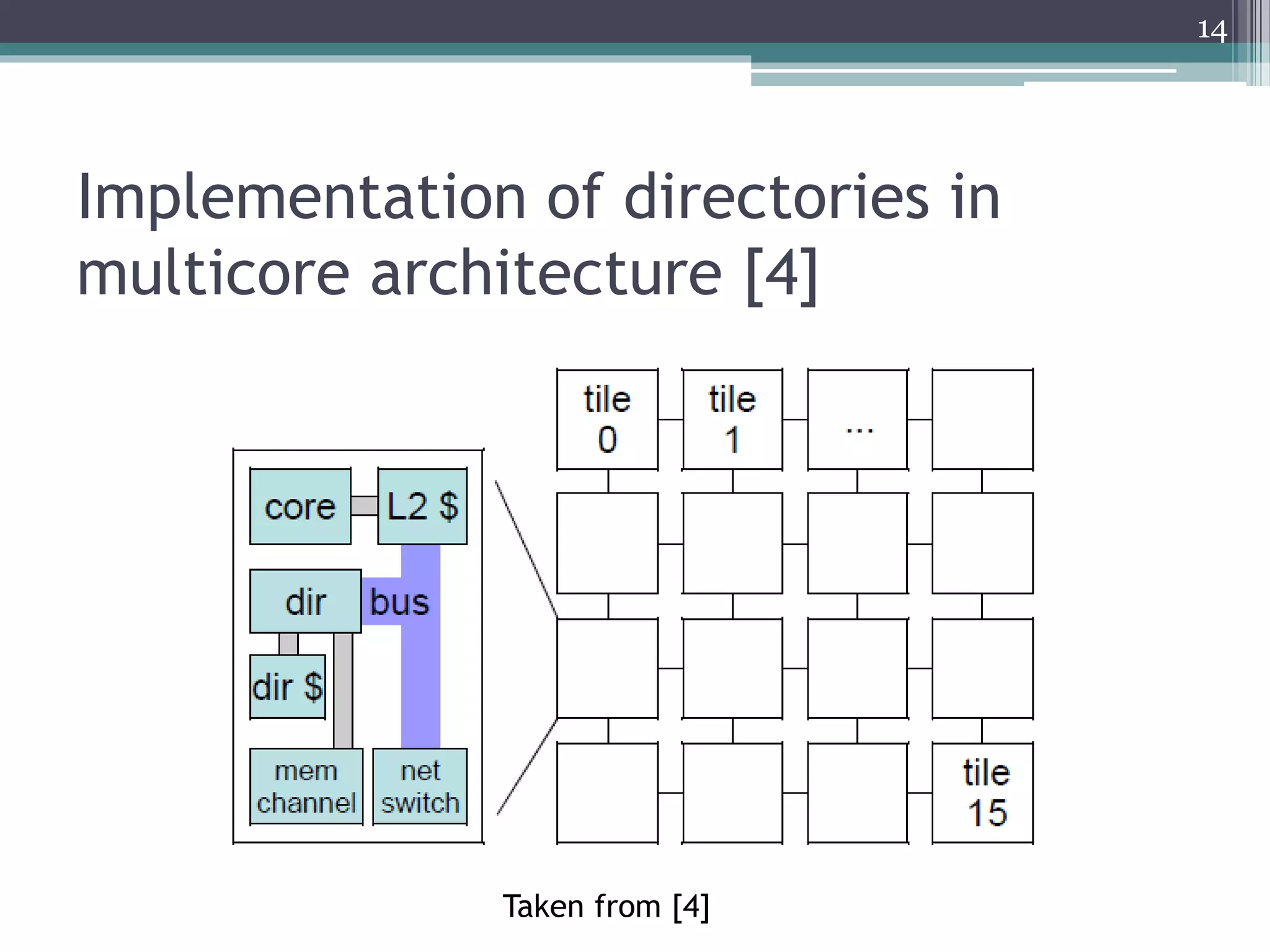 Implementation of directories in
multicore architecture [4]
Taken from [4]
14
 