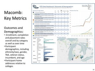 35
35
Outcomes and
Demographics:
• Enrollment, completion
and placement rates
overall and by category
as well as over time
•Participant
demographics, including
ethnicity/race, gender,
TAA, veteran status,
incumbent, and age
•Participant home
addresses relative to
colleges
Macomb:
Key Metrics
 