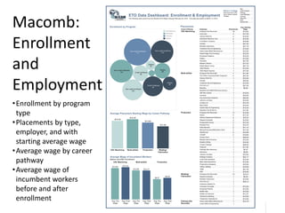 36
36
Macomb:
Enrollment
and
Employment
•Enrollment by program
type
•Placements by type,
employer, and with
starting average wage
•Average wage by career
pathway
•Average wage of
incumbent workers
before and after
enrollment
 