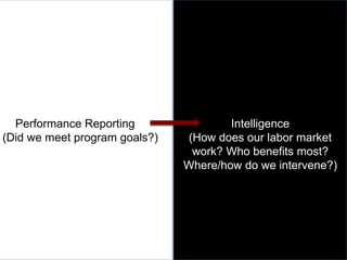 8
Performance Reporting
(Did we meet program goals?)
Intelligence
(How does our labor market
work? Who benefits most?
Where/how do we intervene?)
 