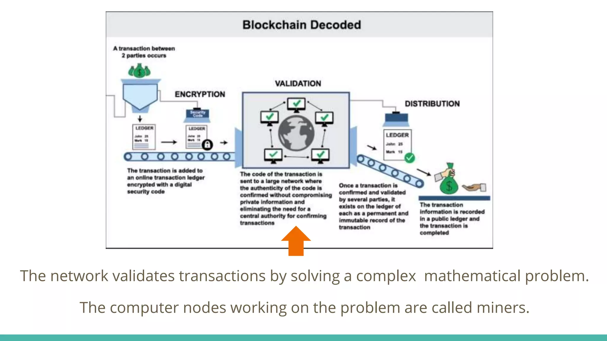 The network validates transactions by solving a complex mathematical problem.
The computer nodes working on the problem are called miners.
 
