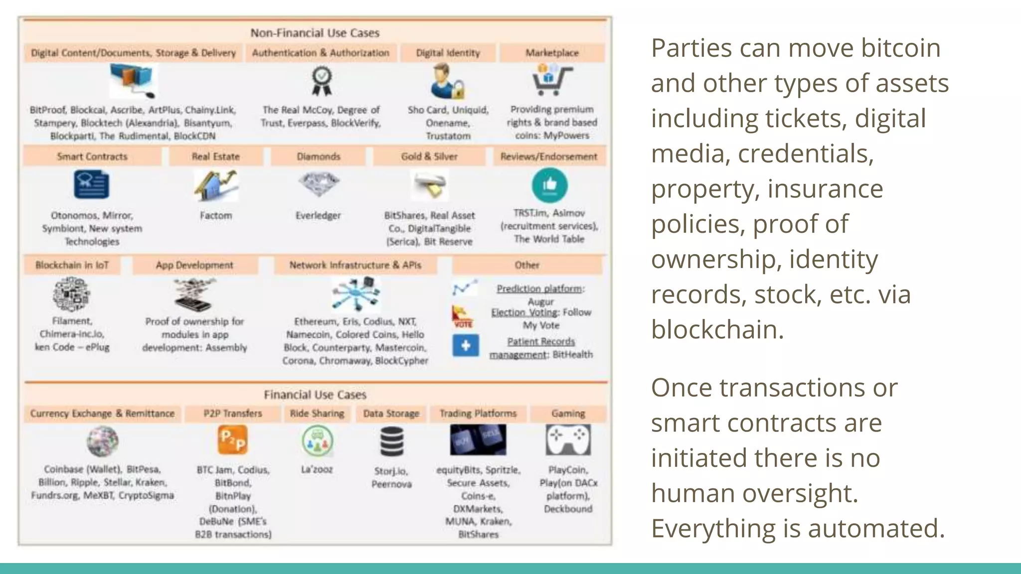 Parties can move bitcoin
and other types of assets
including tickets, digital
media, credentials,
property, insurance
policies, proof of
ownership, identity
records, stock, etc. via
blockchain.
Once transactions or
smart contracts are
initiated there is no
human oversight.
Everything is automated.
 