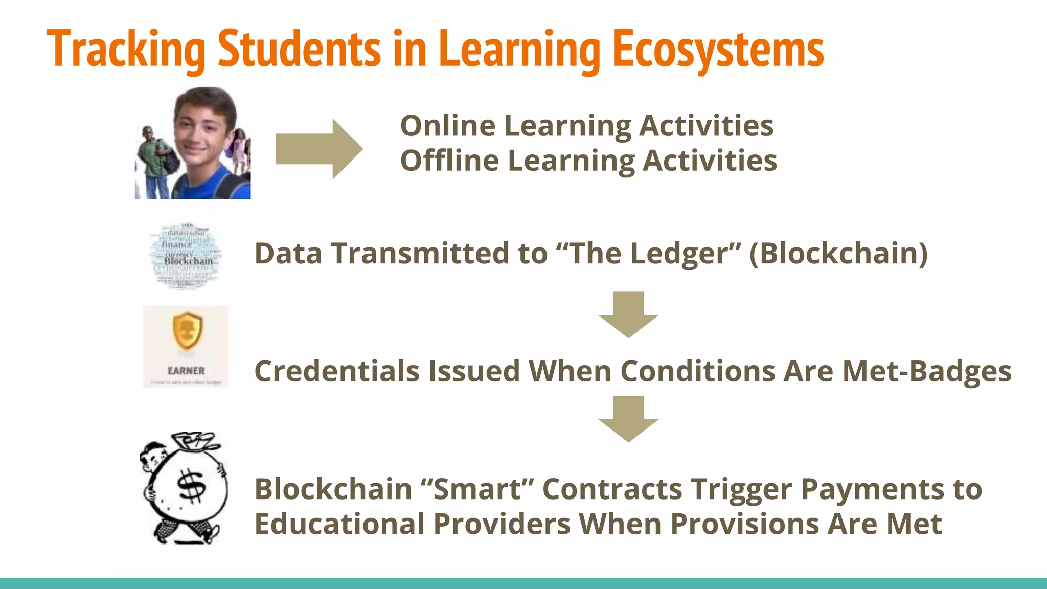 Tracking Students in Learning Ecosystems
Online Learning Activities
Offline Learning Activities
Data Transmitted to “The Ledger” (Blockchain)
Credentials Issued When Conditions Are Met-Badges
Blockchain “Smart” Contracts Trigger Payments to
Educational Providers When Provisions Are Met
 