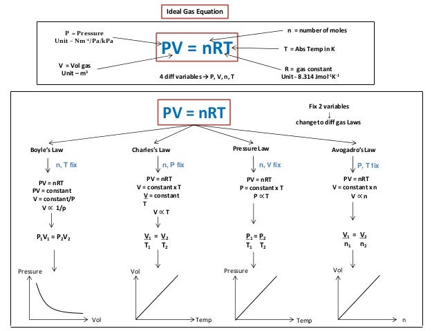 ib chemistry real ideal gas and deviation from ideal gas behaviour real gas vs ideal gas