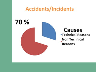 70 %
Accidents/Incidents
 