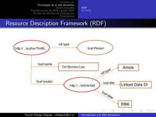 Introducci´on
Tecnolog´ıas de la web sem´antica
Datos enlazados
Transformaci´on de BDR a grafos RDF
Problemas abiertos de investigaci´on
Conclusiones
RDF
SPARQL
Resource Description Framework (RDF)
Yusniel Hidalgo Delgado yhdelgado@uci.cu Introducci´on a la Web Sem´antica
 