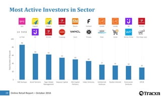 Online Retail Report – October 201621
Top Investor by Stage of Entry
 