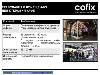 ТРЕБОВАНИЯ К ПОМЕЩЕНИЮ
ДЛЯ ОТКРЫТИЯ КАФЕ
Критерий Требования
Формат
кофейни
Полноценное кафе или островная
локация (вагончик на фуд-корте)
Размер
помещения
15 (вагончик) – 60 кв. м.
(полноценное кафе).
В случае островного кафе
требуется дополнительный
склад 6 – 10 кв.м.
Электрическ
ая мощность
15 – 20 кВт
Инженерные
системы
Водоснабжение, канализация
Скачано с http://coffee-franchise.ru – рейтинг кофеен России
 