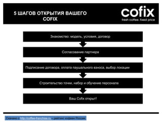 5 ШАГОВ ОТКРЫТИЯ ВАШЕГО
COFIX
Ваш Cofix открыт!
Строительство точки, набор и обучение персонала
Подписание договора, оплата паушального взноса, выбор локации
Согласование партнера
Знакомство: модель, условия, договор
Скачано с http://coffee-franchise.ru – рейтинг кофеен России
 