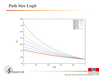 Path Size Logit
0.3
0.35
0.4
0.45
0.5
0.55
0.6
0.65
0 0.2 0.4 0.6 0.8 1
P(1)
delta
beta=0.4
beta=0.5
beta=0.6
beta=0.7
beta=0.8
beta=0.9
beta=1.0
Route choice models: Introduction and recent developments – p.16/40
 