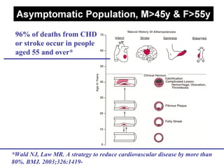 96% of deaths from CHD
or stroke occur in people
aged 55 and over*
*Wald NJ, Law MR. A strategy to reduce cardiovascular disease by more than
80%. BMJ. 2003;326:1419-
 