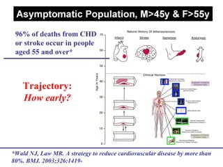 96% of deaths from CHD
or stroke occur in people
aged 55 and over*
*Wald NJ, Law MR. A strategy to reduce cardiovascular disease by more than
80%. BMJ. 2003;326:1419-
Trajectory:
How early?
 
