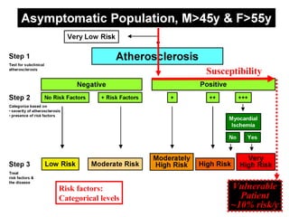 Susceptibility
VulnerableVulnerable
PatientPatient
~10% risk/y~10% risk/y
Risk factors:
Categorical levels
 