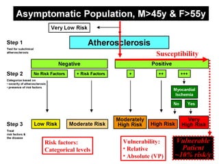 Susceptibility
VulnerableVulnerable
PatientPatient
~10% risk/y~10% risk/y
Vulnerability:
• Relative
• Absolute (VP)
Risk factors:
Categorical levels
 