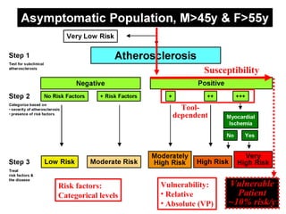 Susceptibility
VulnerableVulnerable
PatientPatient
~10% risk/y~10% risk/y
Vulnerability:
• Relative
• Absolute (VP)
Risk factors:
Categorical levels
Tool-
dependent
 