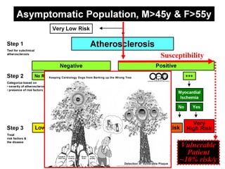 VulnerableVulnerable
PatientPatient
~10% risk/y~10% risk/y
Susceptibility
 