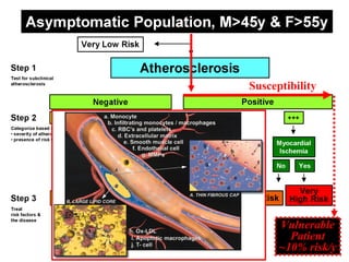 Susceptibility
VulnerableVulnerable
PatientPatient
~10% risk/y~10% risk/y
 