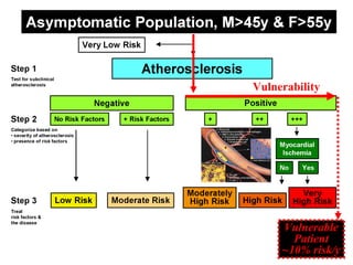 Vulnerability
VulnerableVulnerable
PatientPatient
~10% risk/y~10% risk/y
 