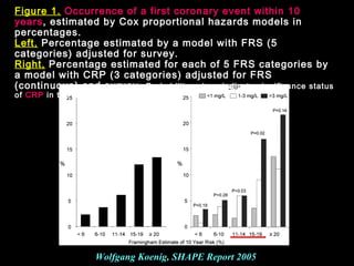 Figure 1. Occurrence of a first coronary event within 10Occurrence of a first coronary event within 10
yearsyears, estimated by Cox proportional hazards models in
percentages.
Left, Percentage estimated by a model with FRS (5
categories) adjusted for survey.
Right, Percentage estimated for each of 5 FRS categories by
a model with CRP (3 categories) adjusted for FRS
(continuous) and survey. Probability values indicate significance status
of CRPCRP in the Cox model.
Wolfgang Koenig, SHAPE Report 2005
 