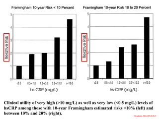 Clinical utility of very high (>10 mg/L) as well as very low (<0.5 mg/L) levels of
hsCRP among those with 10-year Framingham estimated risks <10% (left) and
between 10% and 20% (right). Circulation 2004;109:2818-25
 