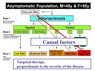 Causal factors
Targeted therapy,
proportionate to the severity of the disease
 