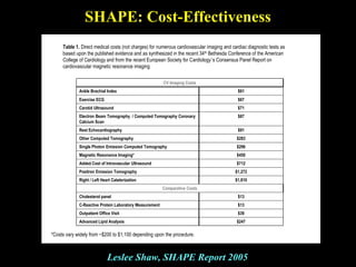 Table 1. Direct medical costs (not charges) for numerous cardiovascular imaging and cardiac diagnostic tests as
based upon the published evidence and as synthesized in the recent 34th Bethesda Conference of the American
College of Cardiology and from the recent European Society for Cardiology’s Consensus Panel Report on
cardiovascular magnetic resonance imaging
$39Outpatient Office Visit
$712Added Cost of Intravascular Ultrasound
$296Single Photon Emission Computed Tomography
$67Exercise ECG
$247Advanced Lipid Analysis
$13C-Reactive Protein Laboratory Measurement
$13Cholesterol panel
Comparative Costs
$1,810Right / Left Heart Cateterization
$1,272Positron Emission Tomography
$450Magnetic Resonance Imaging*
$283Other Computed Tomography
$91Rest Echocardiography
$87Electron Beam Tomography / Computed Tomography Coronary
Calcium Scan
$71Carotid Ultrasound
$61Ankle Brachial Index
CV Imaging Costs
*Costs vary widely from ~$200 to $1,100 depending upon the procedure.
SHAPE: Cost-Effectiveness
Leslee Shaw, SHAPE Report 2005
 