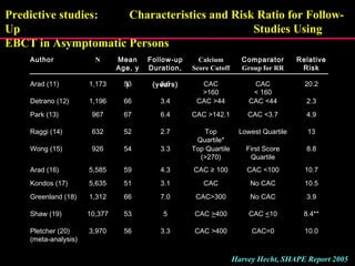 Author N Mean
Age, y
(years
)
Follow-up
Duration,
y
(years)
Calcium
Score Cutoff
Comparator
Group for RR
Calculation
Relative
Risk
Ratio
Arad (11) 1,173 53 3.6 CAC
>160
CAC
< 160
20.2
Detrano (12) 1,196 66 3.4 CAC >44 CAC <44 2.3
Park (13) 967 67 6.4 CAC >142.1 CAC <3.7 4.9
Raggi (14) 632 52 2.7 Top
Quartile*
Lowest Quartile 13
Wong (15) 926 54 3.3 Top Quartile
(>270)
First Score
Quartile
8.8
Arad (16) 5,585 59 4.3 CAC ≥ 100 CAC <100 10.7
Kondos (17) 5,635 51 3.1 CAC No CAC 10.5
Greenland (18) 1,312 66 7.0 CAC>300 No CAC 3.9
Shaw (19) 10,377 53 5 CAC >400 CAC <10 8.4**
Pletcher (20)
(meta-analysis)
3,970 56 3.3 CAC >400 CAC=0 10.0
Harvey Hecht, SHAPE Report 2005
Predictive studies: Characteristics and Risk Ratio for Follow-
Up Studies Using
EBCT in Asymptomatic Persons
 