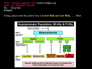 From:From: Morteza Naghavi, M.D.Morteza Naghavi, M.D. [mailto:mn2@vp.org]
Sent:Sent: Thu 3/3/2005 1:29 AMThu 3/3/2005 1:29 AM
To: Erling Falk
Subject:
Erling, please note the yellow box is Lower Risk not Low Risk, … . Mort
 