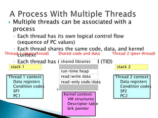  Multiple threads can be associated with a
process
◦ Each thread has its own logical control flow
(sequence of PC values)
◦ Each thread shares the same code, data, and kernel
context
◦ Each thread has its own thread id (TID)shared libraries
run-time heap
0
read/write dataThread 1 context:
Data registers
Condition codes
SP1
PC1
Shared code and data
read-only code/data
stack 1
Thread 1 (main thread)
Kernel context:
VM structures
Descriptor table
brk pointer
Thread 2 context:
Data registers
Condition codes
SP2
PC2
stack 2
Thread 2 (peer thread)
 