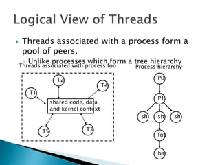  Threads associated with a process form a
pool of peers.
◦ Unlike processes which form a tree hierarchy
P0
P1
sh sh sh
foo
bar
T1
Process hierarchyThreads associated with process foo
T2
T4
T5 T3
shared code, data
and kernel context
 