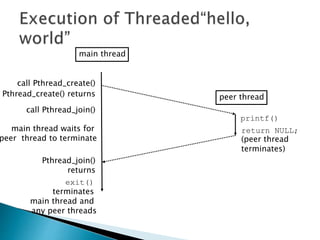 main thread
peer thread
return NULL;main thread waits for
peer thread to terminate
exit()
terminates
main thread and
any peer threads
call Pthread_create()
call Pthread_join()
Pthread_join()
returns
printf()
(peer thread
terminates)
Pthread_create() returns
 