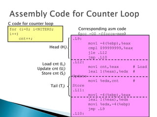.L9:
movl -4(%ebp),%eax
cmpl $99999999,%eax
jle .L12
jmp .L10
.L12:
movl cnt,%eax # Load
leal 1(%eax),%edx #
Update
movl %edx,cnt #
Store
.L11:
movl -4(%ebp),%eax
leal 1(%eax),%edx
movl %edx,-4(%ebp)
jmp .L9
.L10:
Corresponding asm code
(gcc -O0 -fforce-mem)
for (i=0; i<NITERS;
i++)
cnt++;
C code for counter loop
Head (Hi)
Tail (Ti)
Load cnt (Li)
Update cnt (Ui)
Store cnt (Si)
 