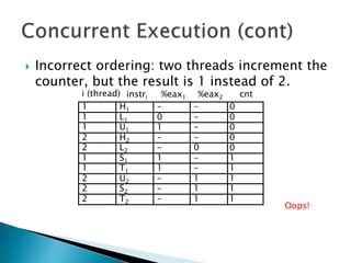  Incorrect ordering: two threads increment the
counter, but the result is 1 instead of 2.
H1
L1
U1
H2
L2
S1
T1
U2
S2
T2
1
1
1
2
2
1
1
2
2
2
-
0
1
-
-
1
1
-
-
-
0
0
0
0
0
1
1
1
1
1
i (thread) instri cnt%eax1
-
-
-
-
0
-
-
1
1
1
%eax2
Oops!
 