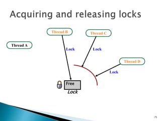75
Free
Lock
Thread A
Thread D
Thread CThread B
Lock Lock
Lock
 