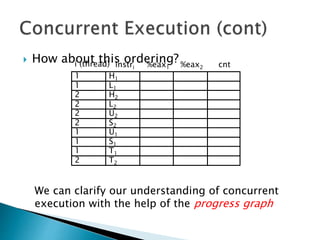  How about this ordering?
H1
L1
H2
L2
U2
S2
U1
S1
T1
T2
1
1
2
2
2
2
1
1
1
2
i (thread) instri cnt%eax1 %eax2
We can clarify our understanding of concurrent
execution with the help of the progress graph
 