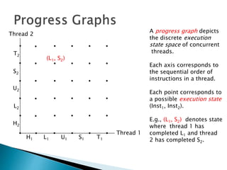 A progress graph depicts
the discrete execution
state space of concurrent
threads.
Each axis corresponds to
the sequential order of
instructions in a thread.
Each point corresponds to
a possible execution state
(Inst1, Inst2).
E.g., (L1, S2) denotes state
where thread 1 has
completed L1 and thread
2 has completed S2.H1 L1 U1 S1 T1
H2
L2
U2
S2
T2
Thread 1
Thread 2
(L1, S2)
 